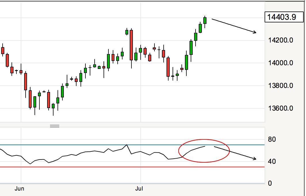 GBP-EUR Overbought