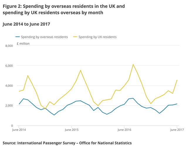 Tourism spending statistics