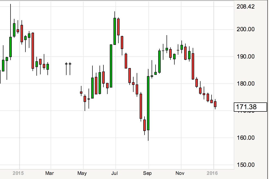 Paris milling wheat prices action 2015 to 2016