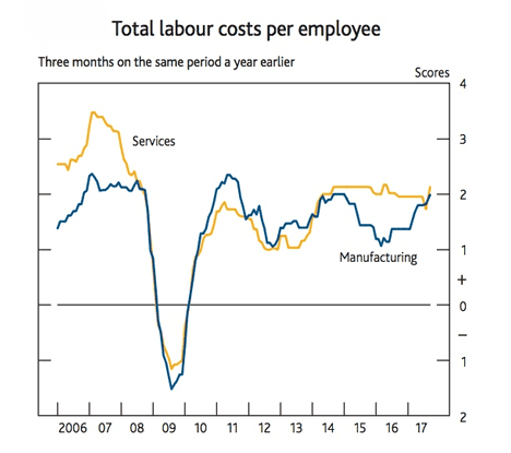 Pay growth UK 