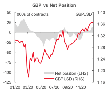 GBP positioning