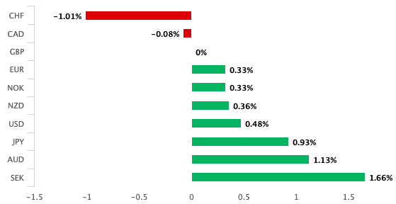 Pound relative performance