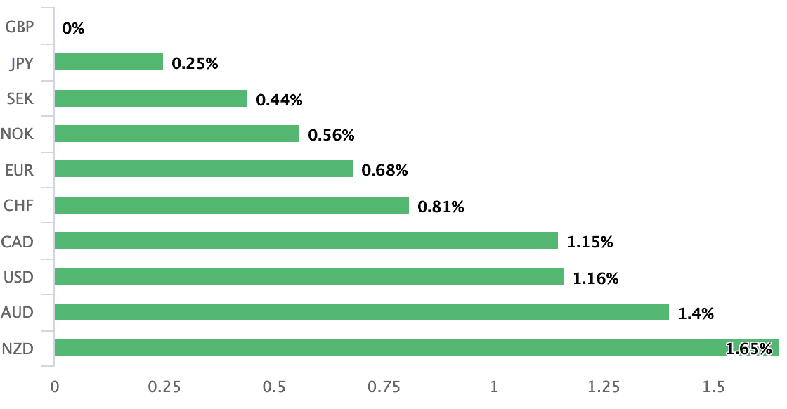 Pound best performer