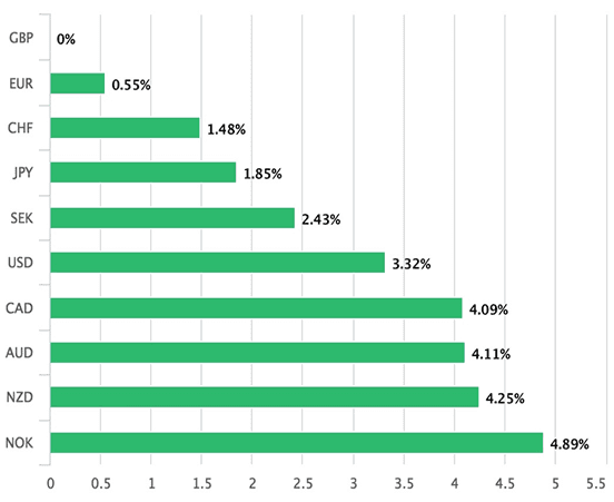 Pound was best performer in November