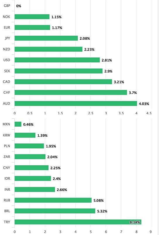 Pound is best performer in March