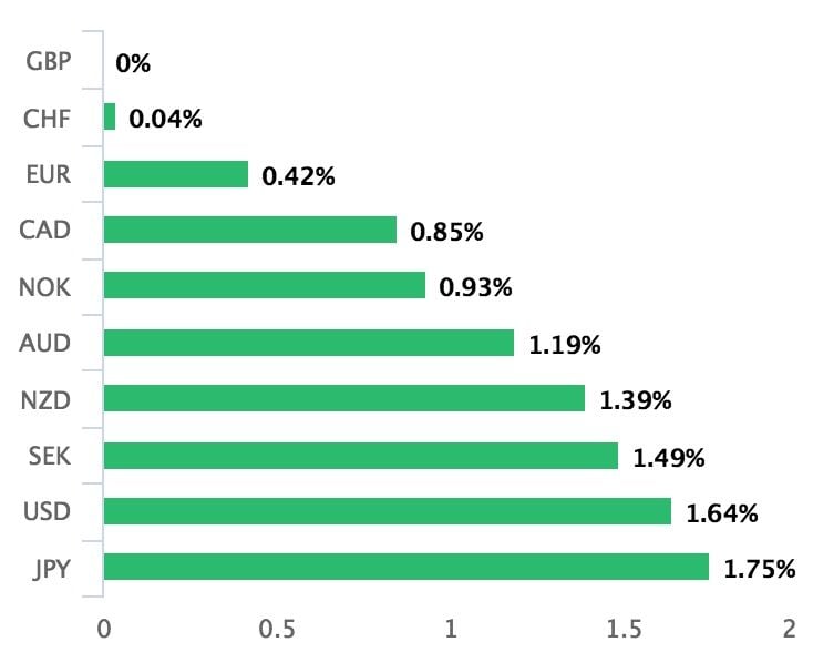 Pound relative performance 