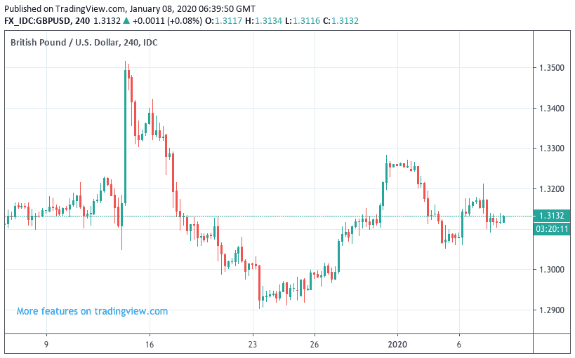 Pound to Dollar exchange rate past month