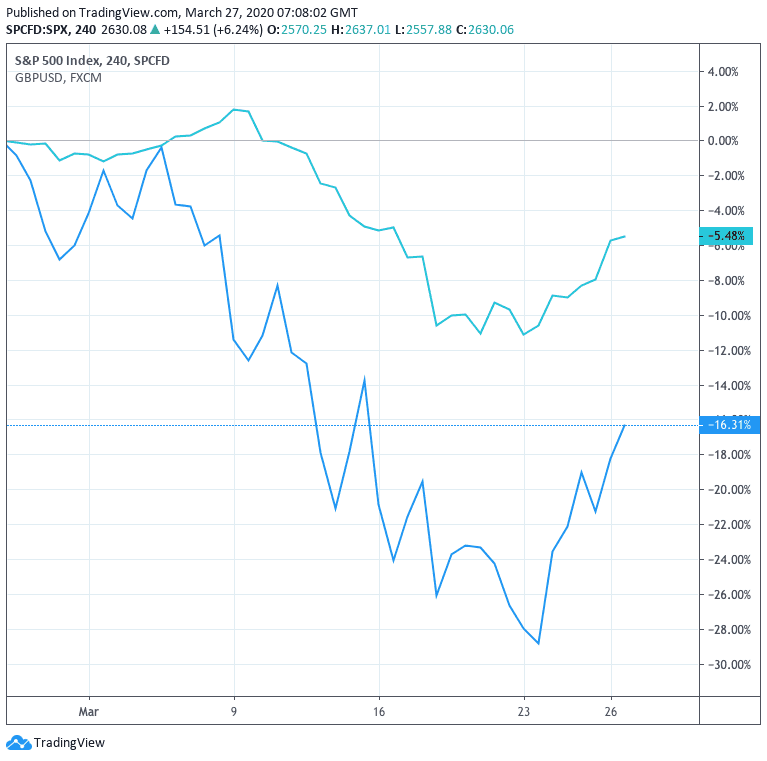 Pound correlation with stock markets