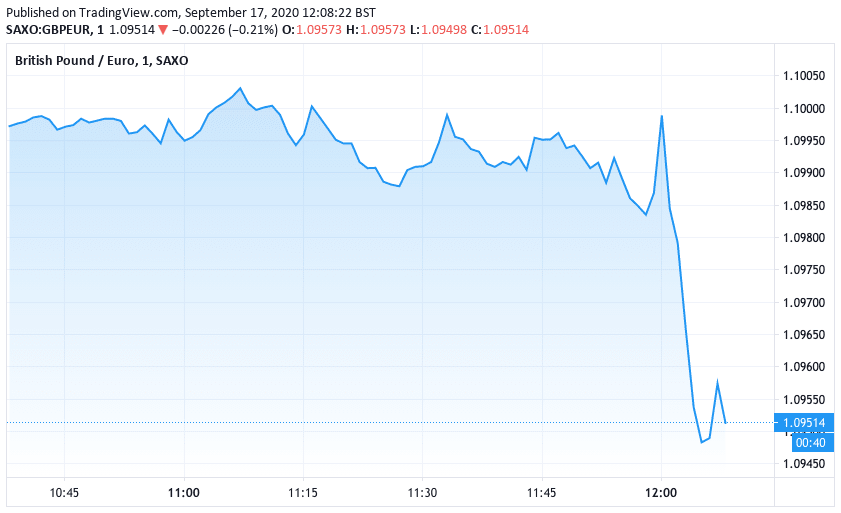 Pound drops against the Euro