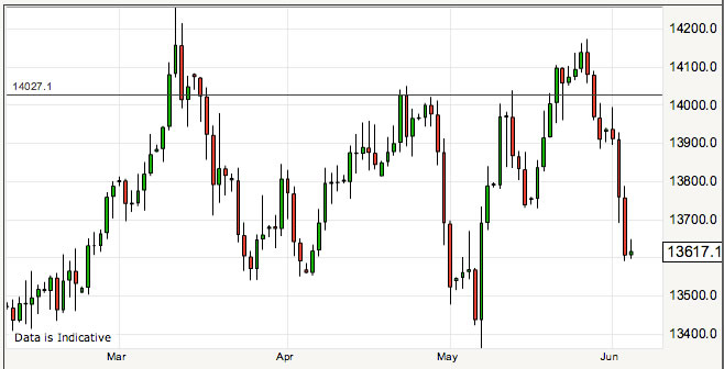 pound euro in a rut