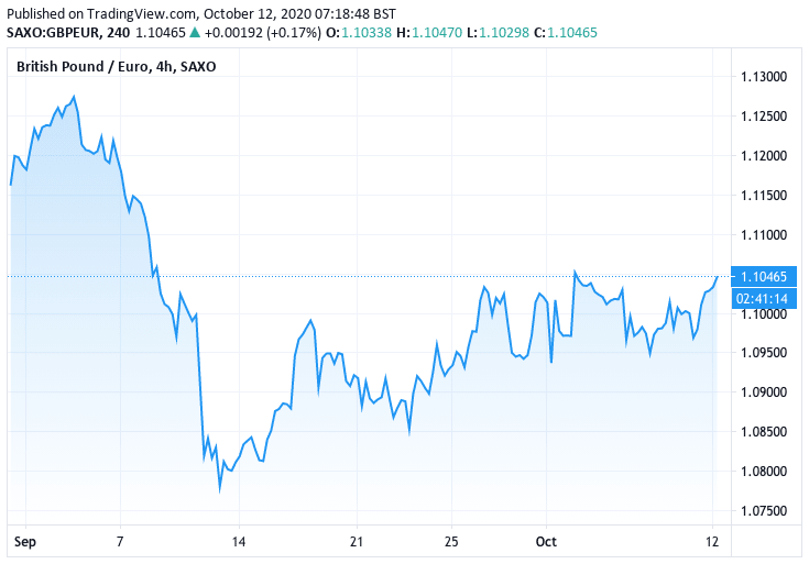 Pound Sterling Extends Gains Above 1.10 Vs. Euro, 1.30 Vs. Dollar ...