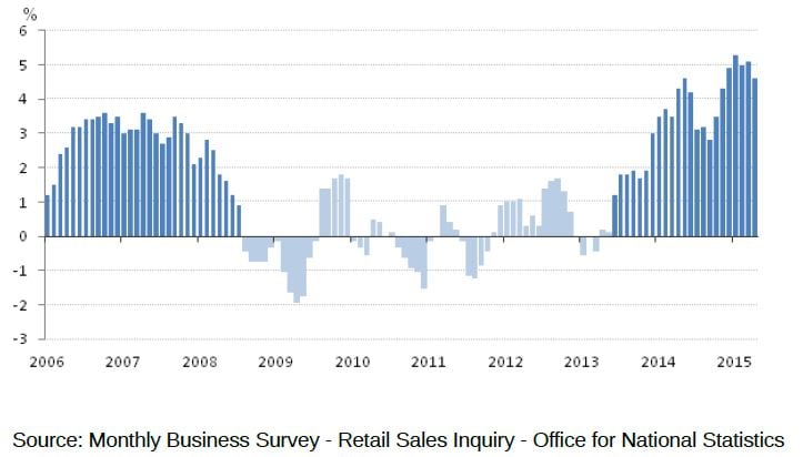 Strong retail sales figures boost GBP