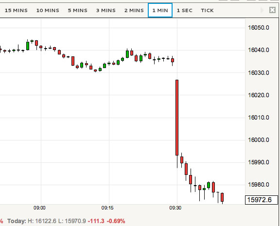 pound sterling falls on ons data