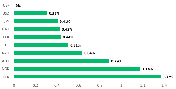 Pound best performing exchange rate