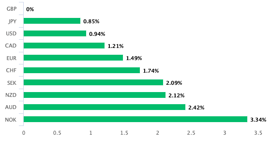 Pound is best performer of past month