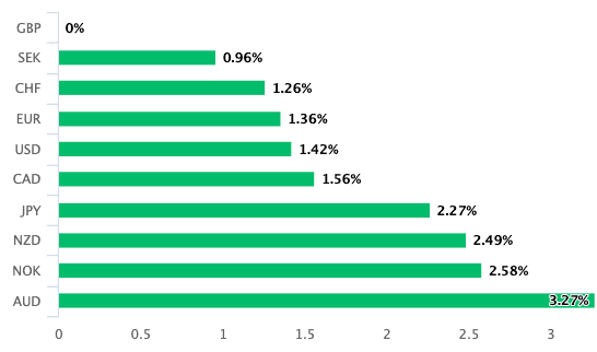 Pound is the best performer of the past month