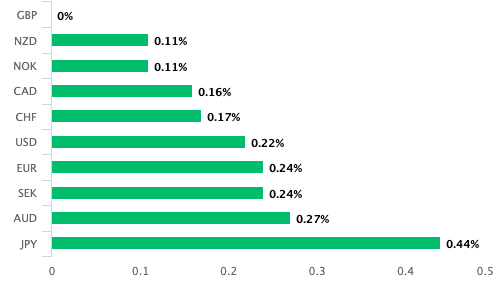 Pound is best performing currency on the day