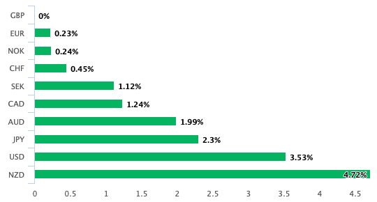 Pound is Tuesday's best performer