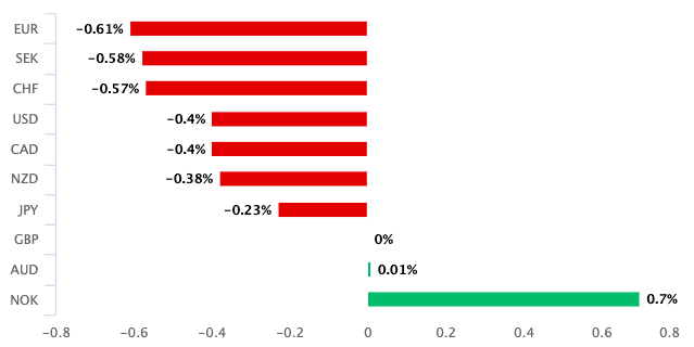 Pound lags rivals over a one-week horizon