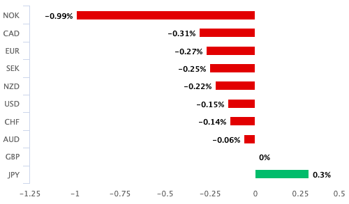 Pound is second worst performer