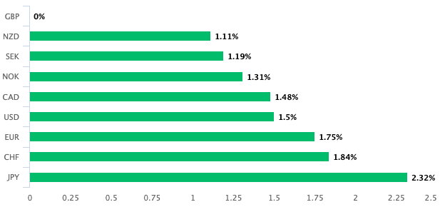 Pound is a top performer