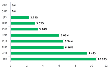 Pound is best performer