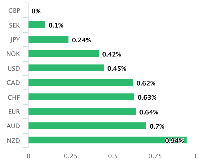 Pound is day's best performer