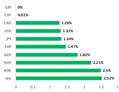 Pound is riding high