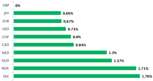 Pound is the week's best performer