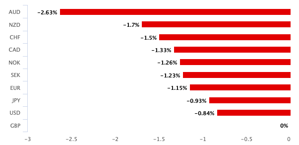 Pound is bigget loser