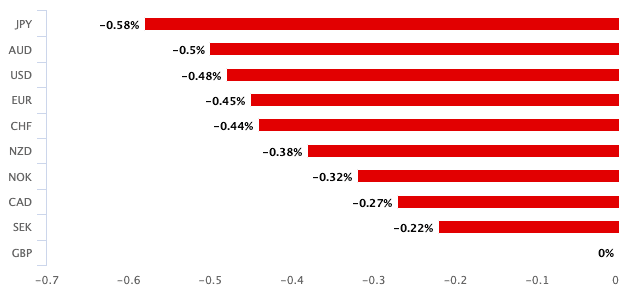 https://www.poundsterlinglive.com/images/graphs/pound-is-worst-performer.png