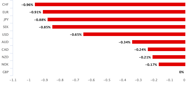 Pound is worst performer