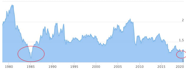 Pound lowest level sicne 1985