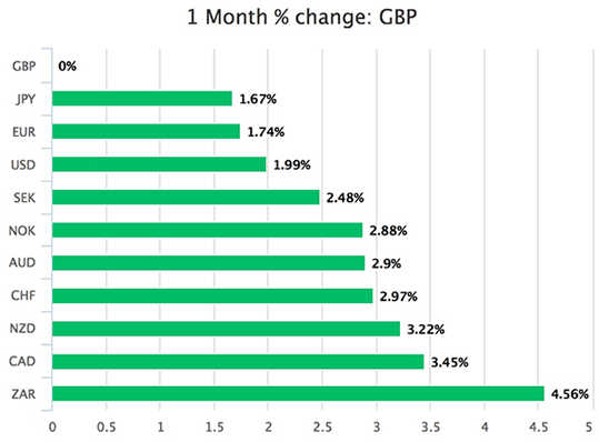 Pound performance in April