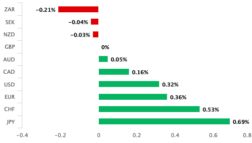 Pound trades higher amidst heightened geopolitical tensions