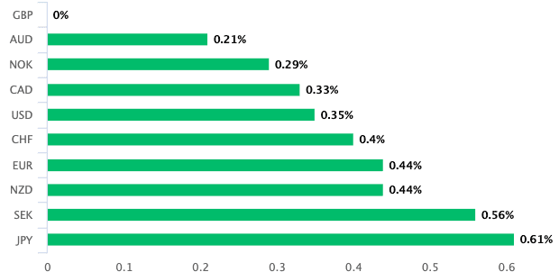 GBP outperforms