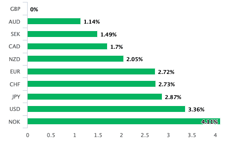 Pound outperforms ahead of the weekend