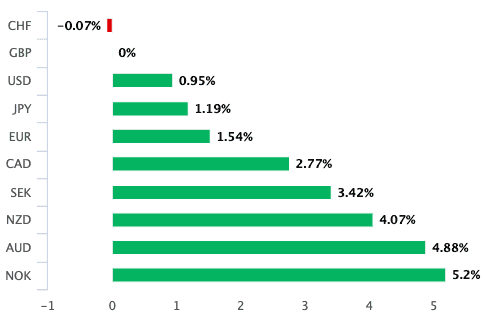 pound performance