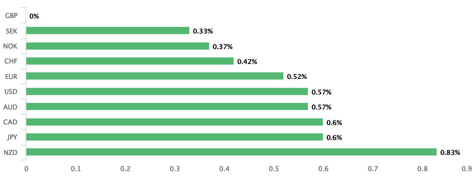 Pound performance March 13