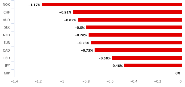 Pound performance on October 01