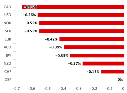 Pound's performance against its major competitors