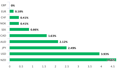 Pound is best performer of past month