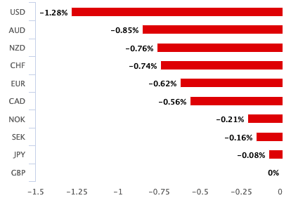 Pound is worst performer