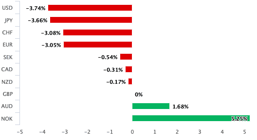 Pound's performance this week