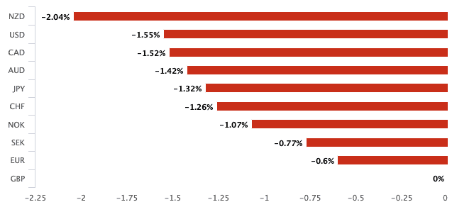 Performance of the Pound this week