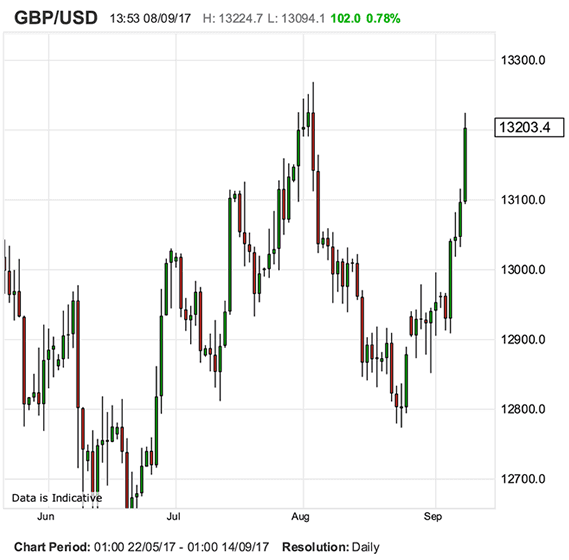 Pound rally v US Dollar