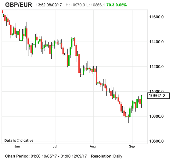 British Pound Jumps into the Weekend: Sterling up vs Euro and US Dollar ...