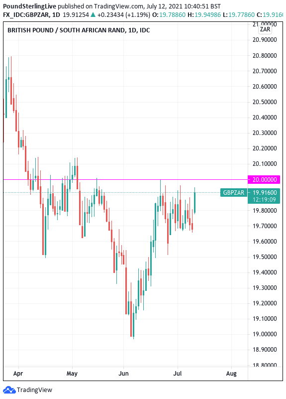 Pound to Rand technicals