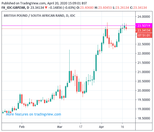 GBP to ZAR approaches resistance