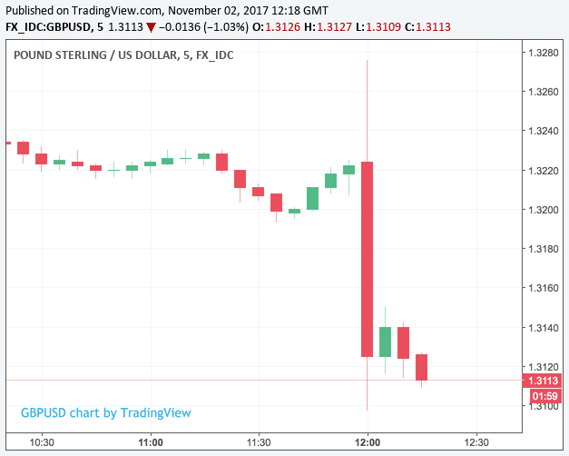 BoE raises interest rates and Pound falls